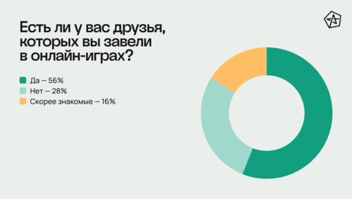 Новости - Друзья из онлайна и катки с бойфрендом: как видеоигры влияют на отношения  